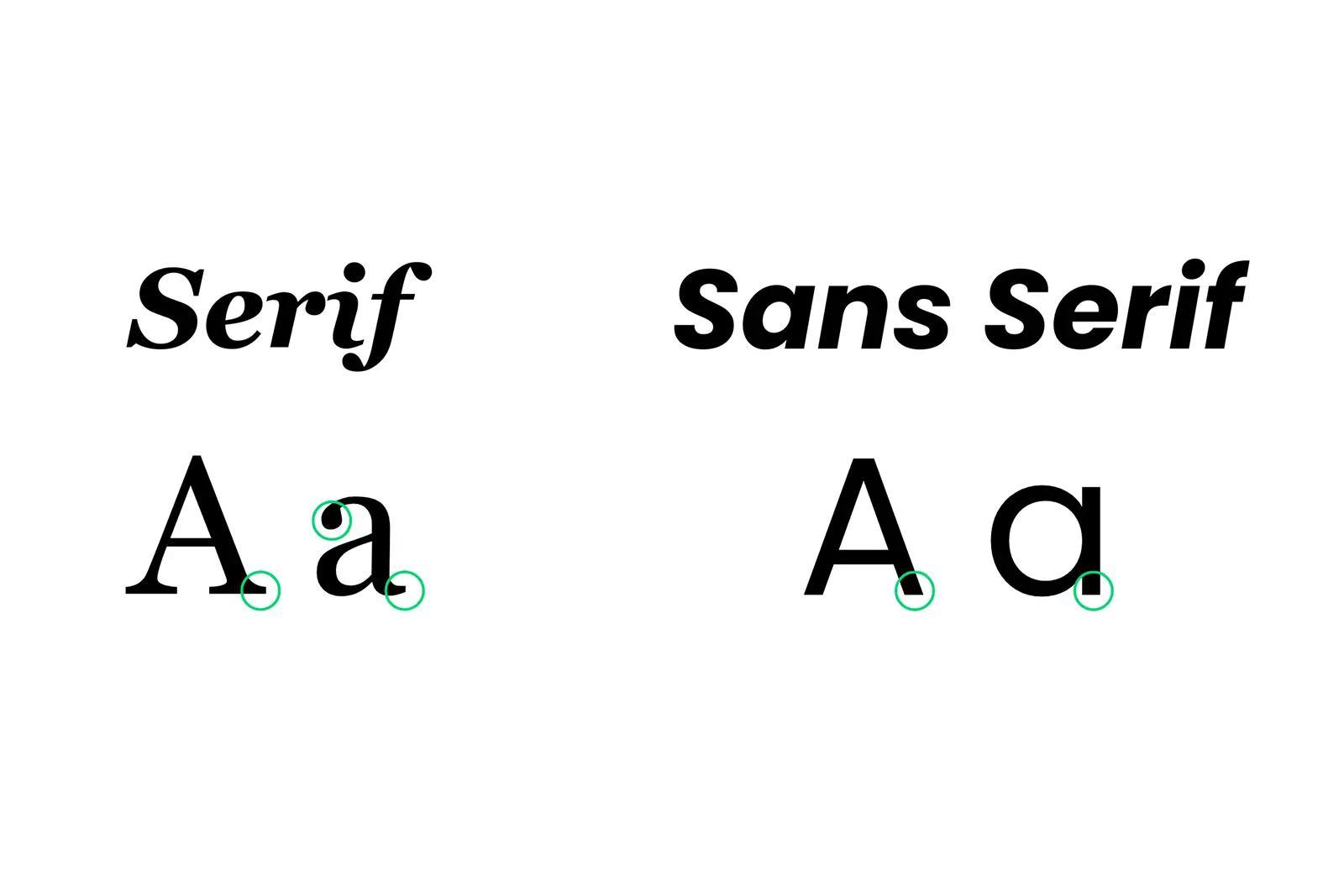 Confronto tra font serif e font sans serif con evidenziazione di cosa si intende per Grazie